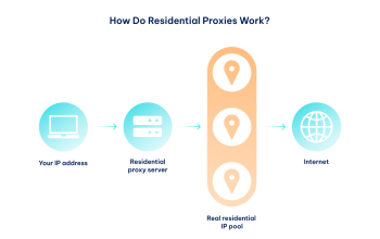 Premium Residential Proxy vs. Datacenter Proxy: What’s Better?